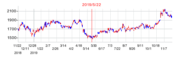 2019年5月22日 15:39前後のの株価チャート